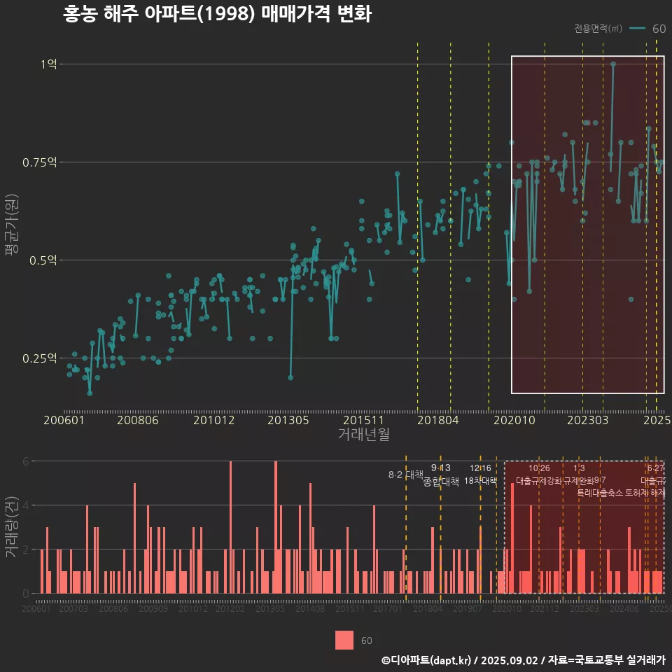 홍농 해주 아파트(1998) 매매가격 변화