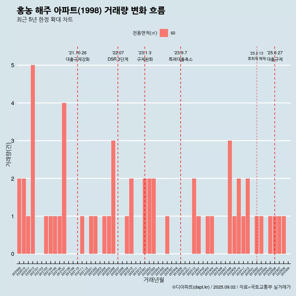 홍농 해주 아파트(1998) 거래량 변화 흐름