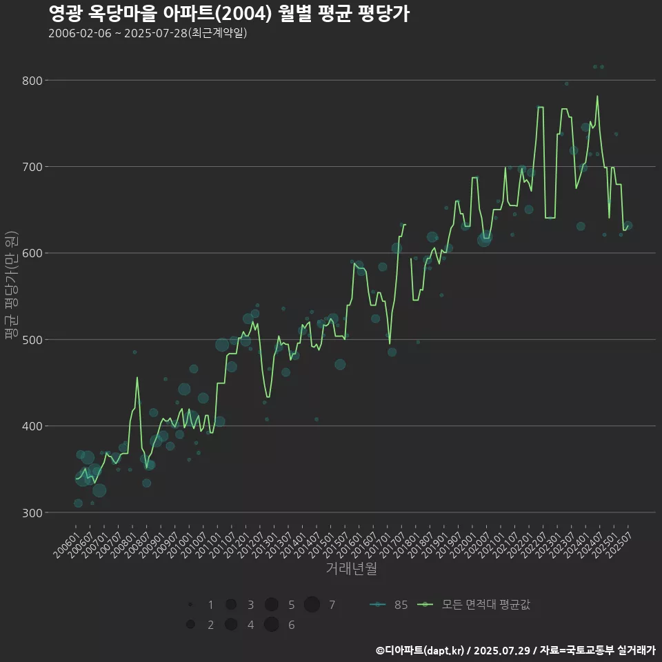 영광 옥당마을 아파트(2004) 월별 평균 평당가