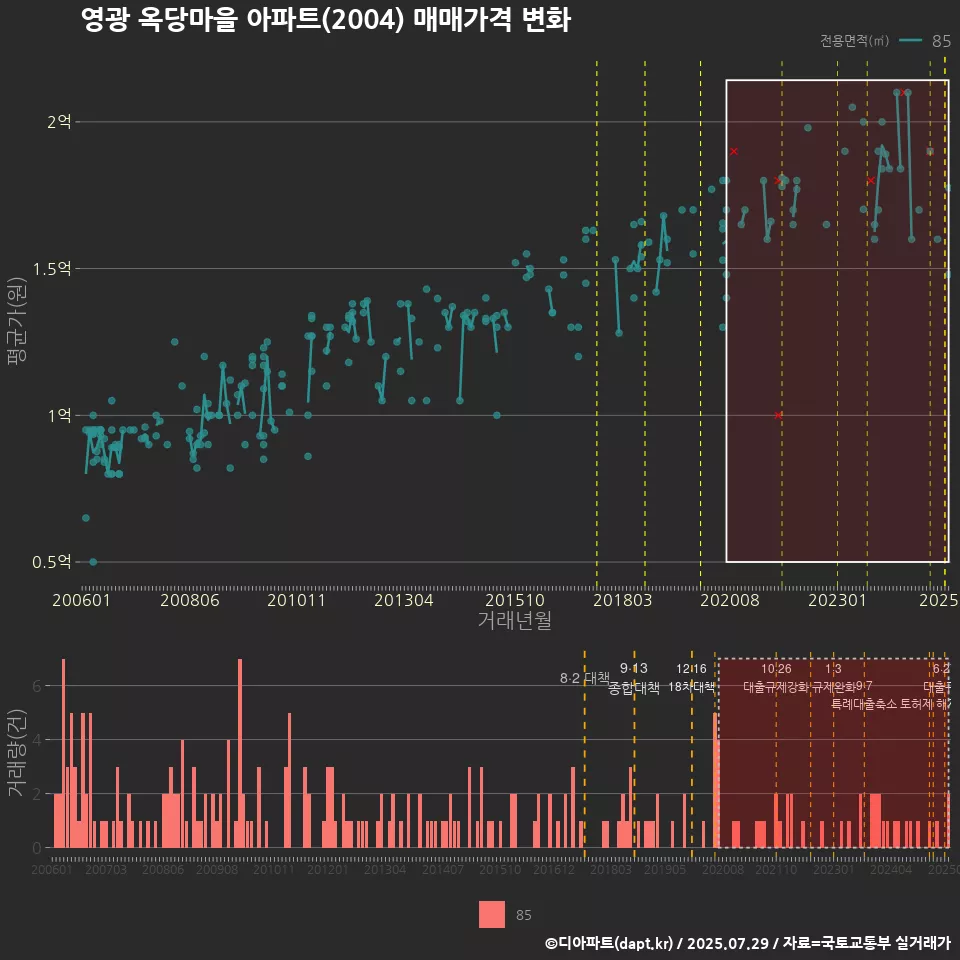 영광 옥당마을 아파트(2004) 매매가격 변화