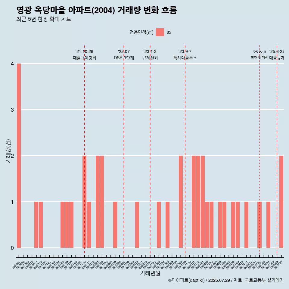 영광 옥당마을 아파트(2004) 거래량 변화 흐름