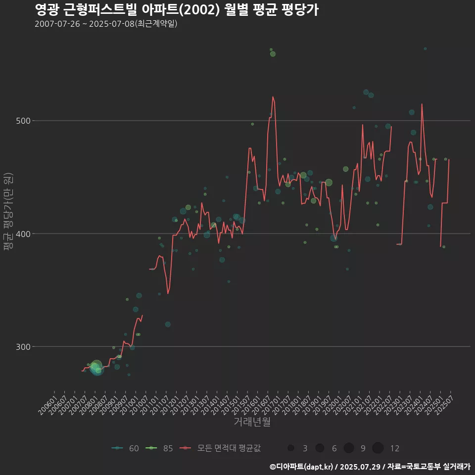 영광 근형퍼스트빌 아파트(2002) 월별 평균 평당가