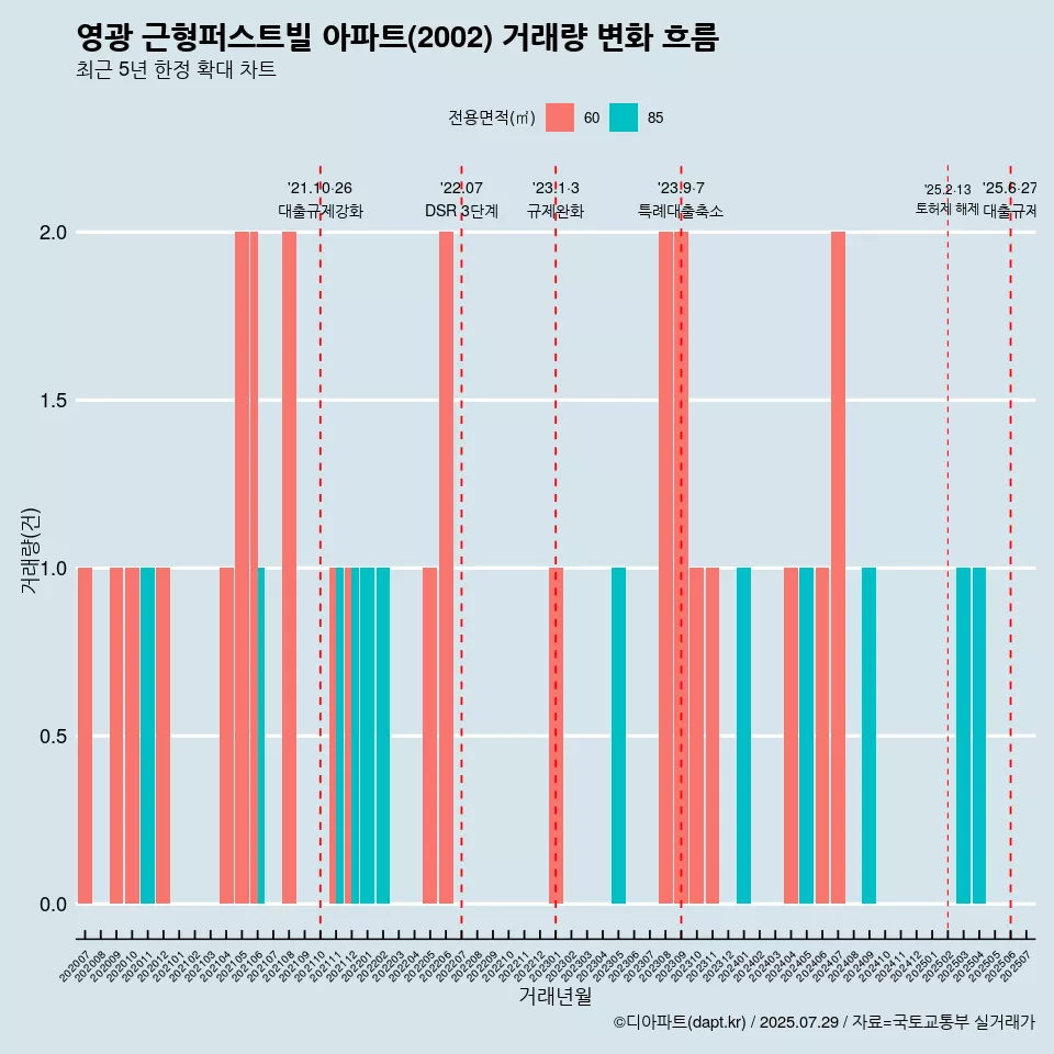 영광 근형퍼스트빌 아파트(2002) 거래량 변화 흐름