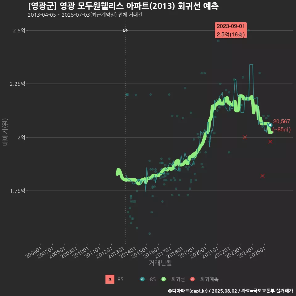 [영광군] 영광 모두원웰리스 아파트(2013) 회귀선 예측
