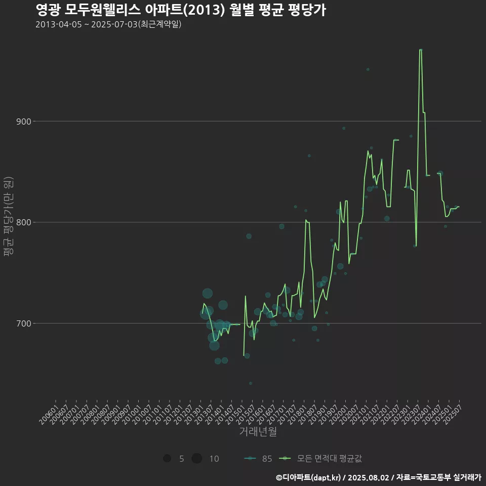 영광 모두원웰리스 아파트(2013) 월별 평균 평당가