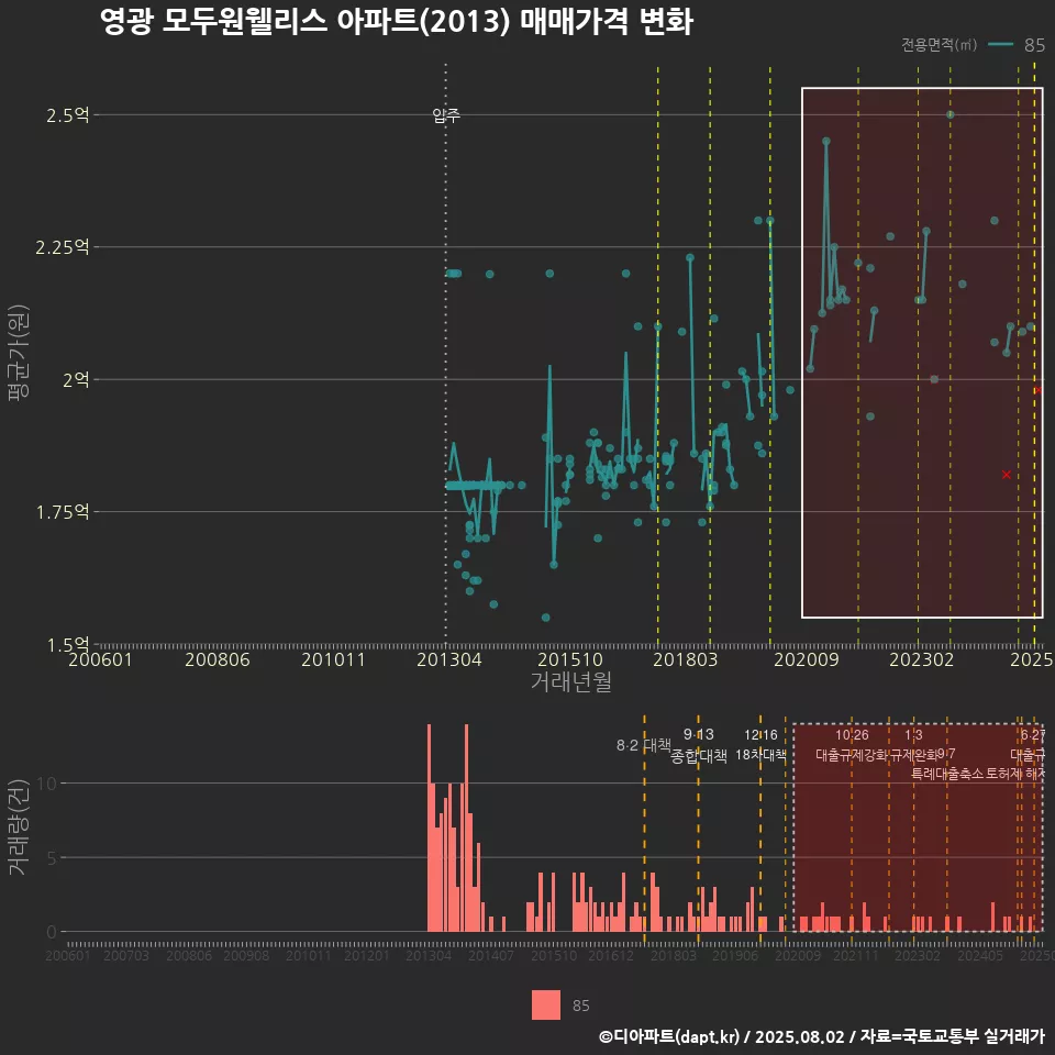 영광 모두원웰리스 아파트(2013) 매매가격 변화