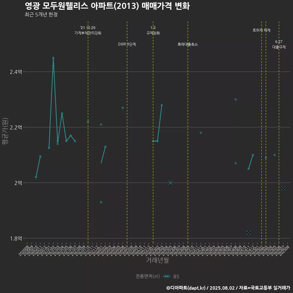 영광 모두원웰리스 아파트(2013) 매매가격 변화