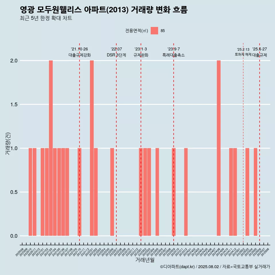 영광 모두원웰리스 아파트(2013) 거래량 변화 흐름