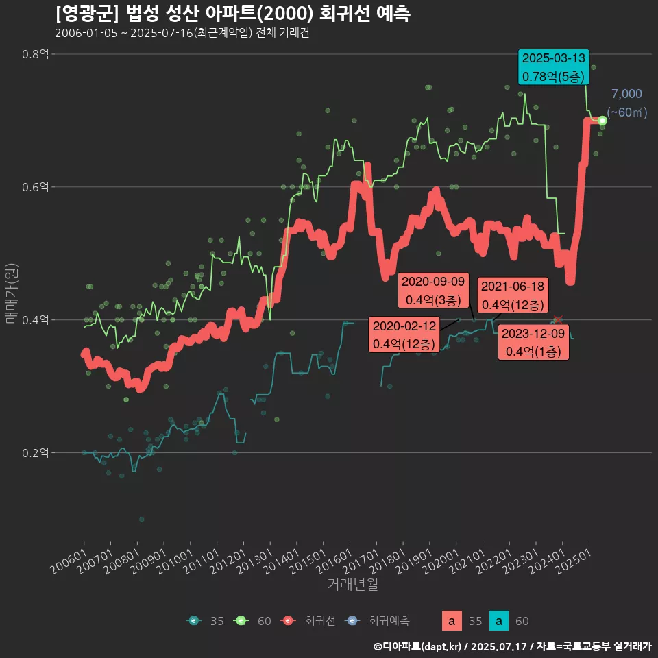 [영광군] 법성 성산 아파트(2000) 회귀선 예측