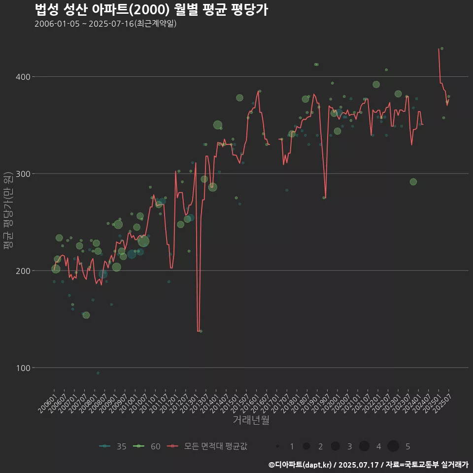 법성 성산 아파트(2000) 월별 평균 평당가