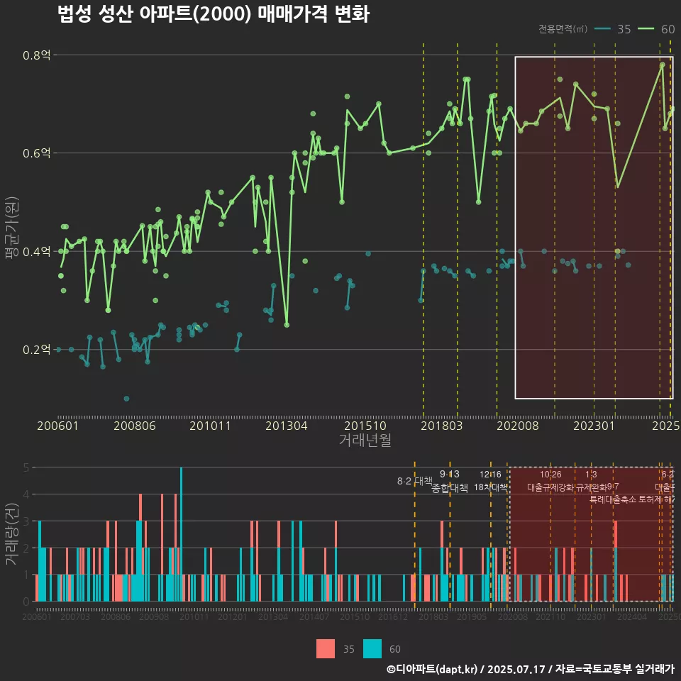 법성 성산 아파트(2000) 매매가격 변화