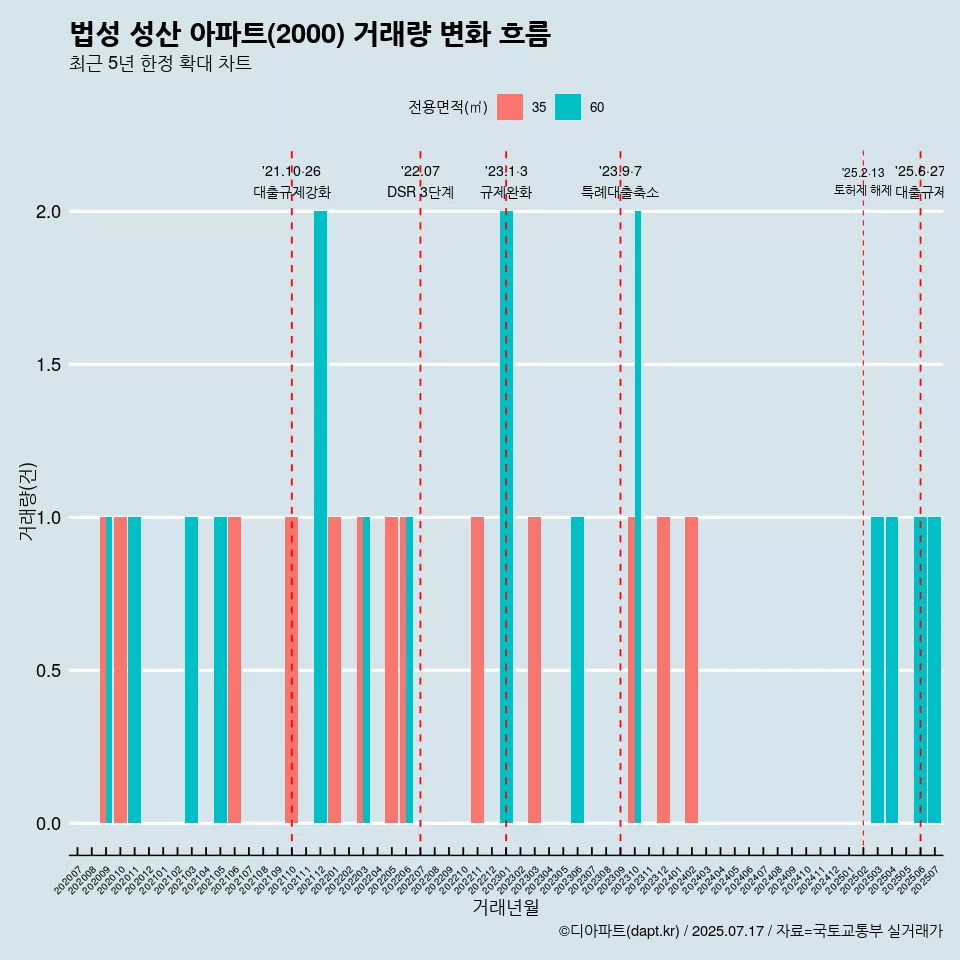 법성 성산 아파트(2000) 거래량 변화 흐름