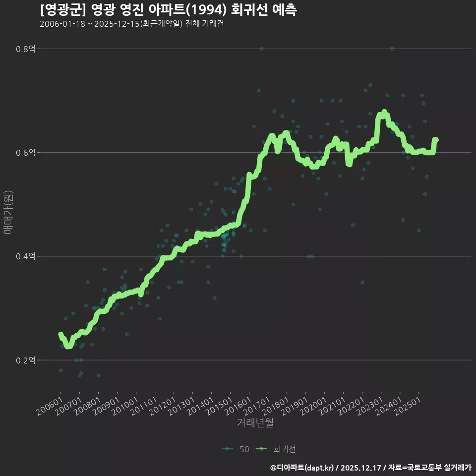 [영광군] 영광 영진 아파트(1994) 회귀선 예측