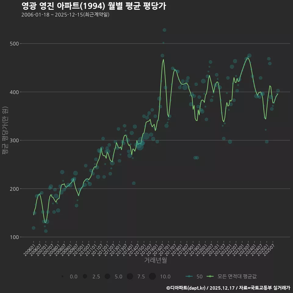 영광 영진 아파트(1994) 월별 평균 평당가