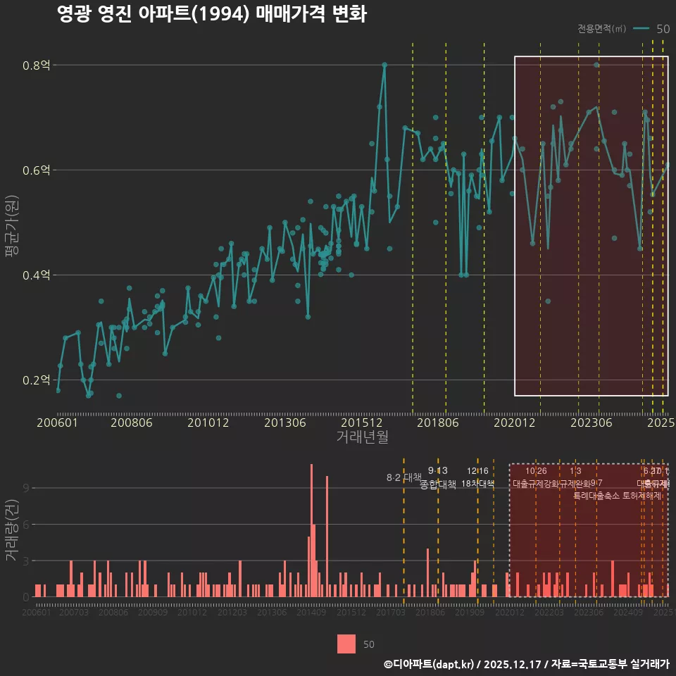 영광 영진 아파트(1994) 매매가격 변화