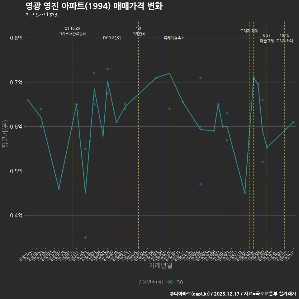 영광 영진 아파트(1994) 매매가격 변화