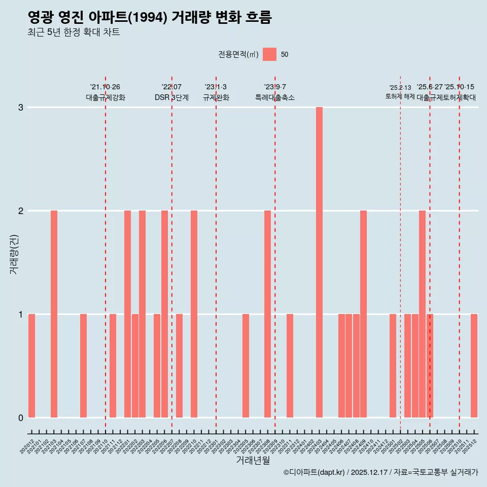 영광 영진 아파트(1994) 거래량 변화 흐름