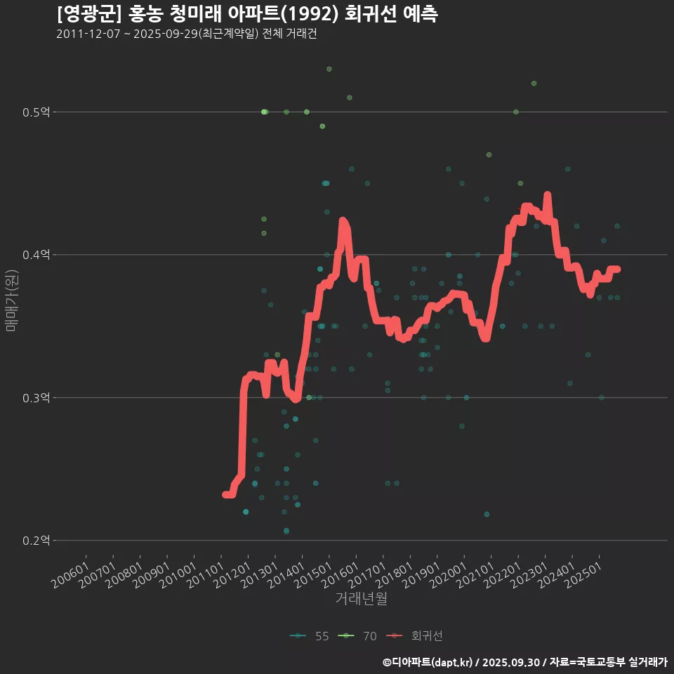 [영광군] 홍농 청미래 아파트(1992) 회귀선 예측