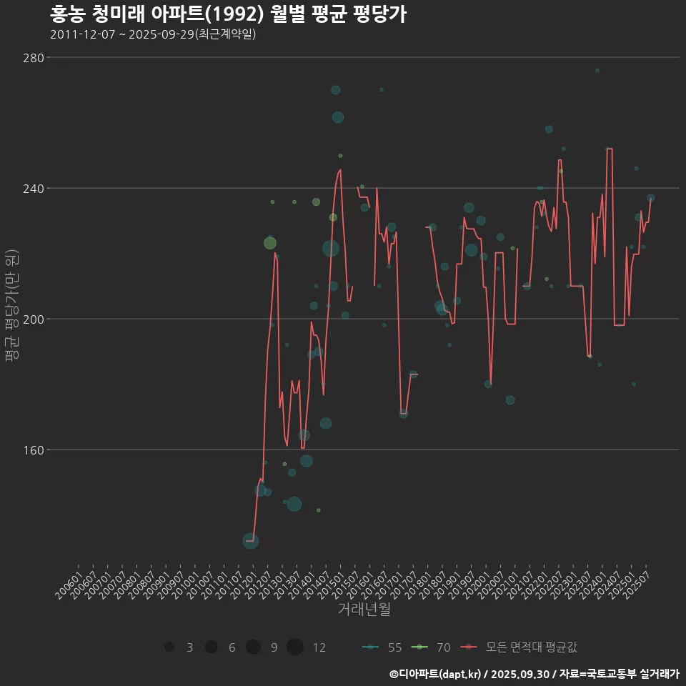 홍농 청미래 아파트(1992) 월별 평균 평당가
