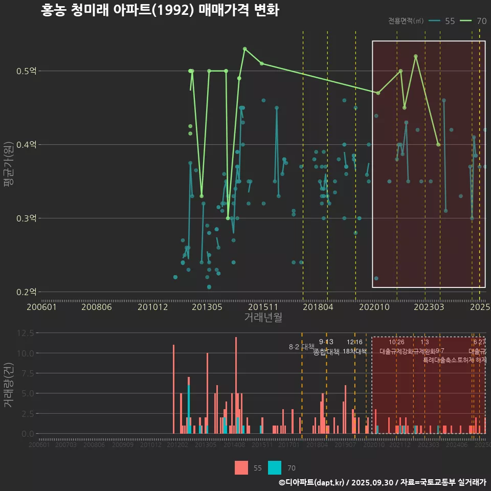 홍농 청미래 아파트(1992) 매매가격 변화