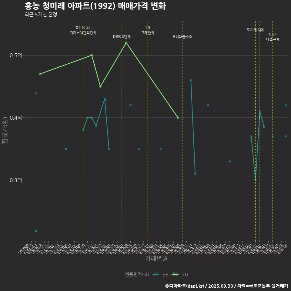 홍농 청미래 아파트(1992) 매매가격 변화