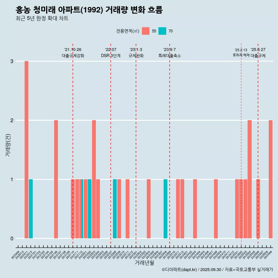 홍농 청미래 아파트(1992) 거래량 변화 흐름