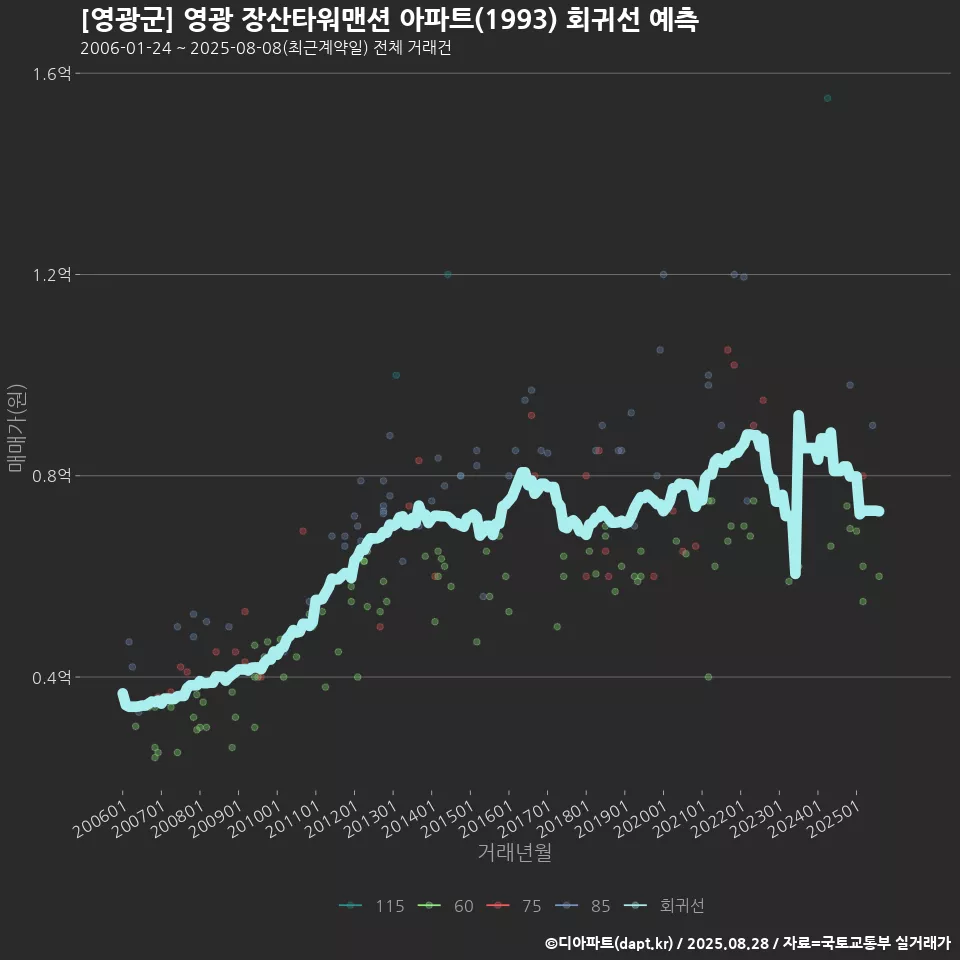 [영광군] 영광 장산타워맨션 아파트(1993) 회귀선 예측