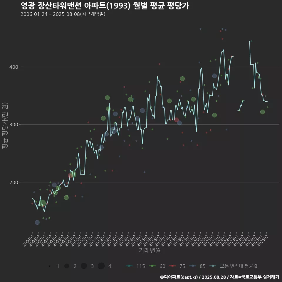 영광 장산타워맨션 아파트(1993) 월별 평균 평당가