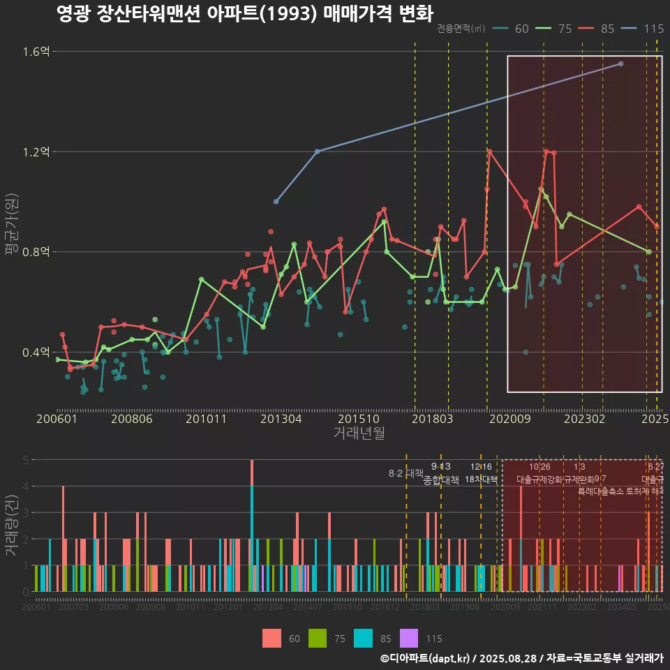 영광 장산타워맨션 아파트(1993) 매매가격 변화
