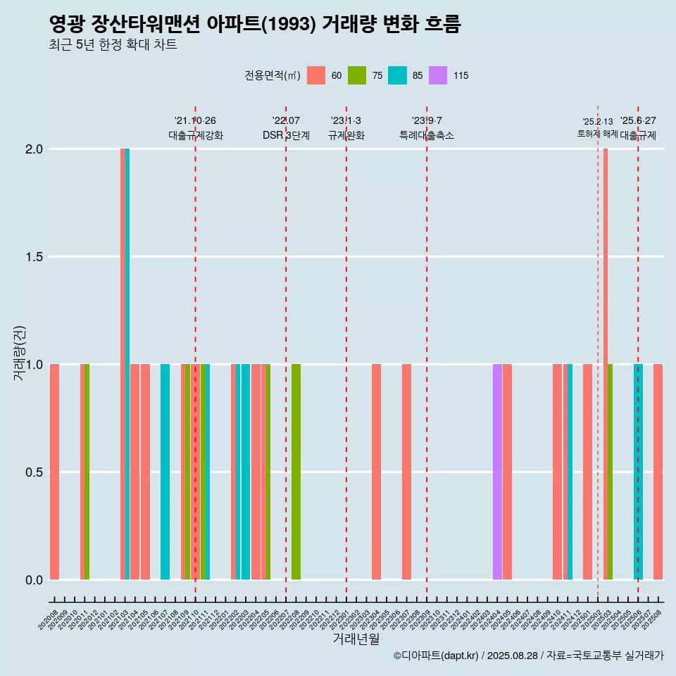 영광 장산타워맨션 아파트(1993) 거래량 변화 흐름