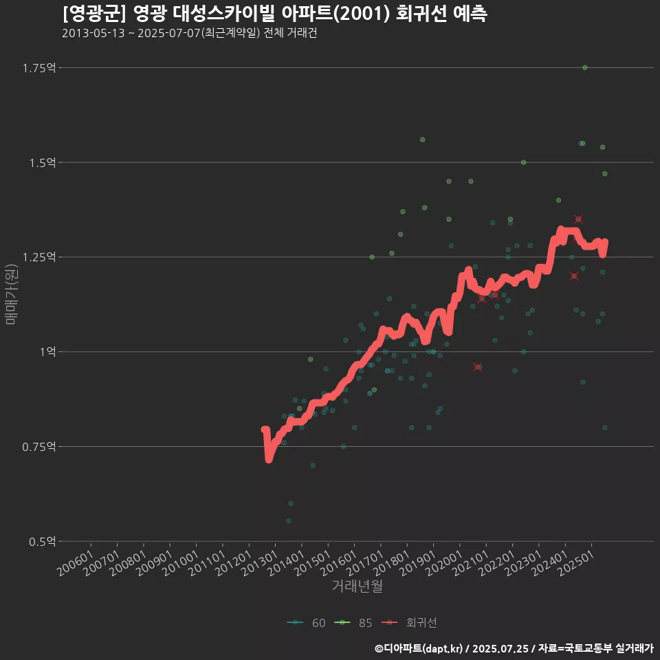 [영광군] 영광 대성스카이빌 아파트(2001) 회귀선 예측