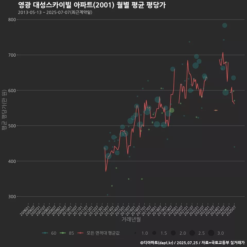 영광 대성스카이빌 아파트(2001) 월별 평균 평당가