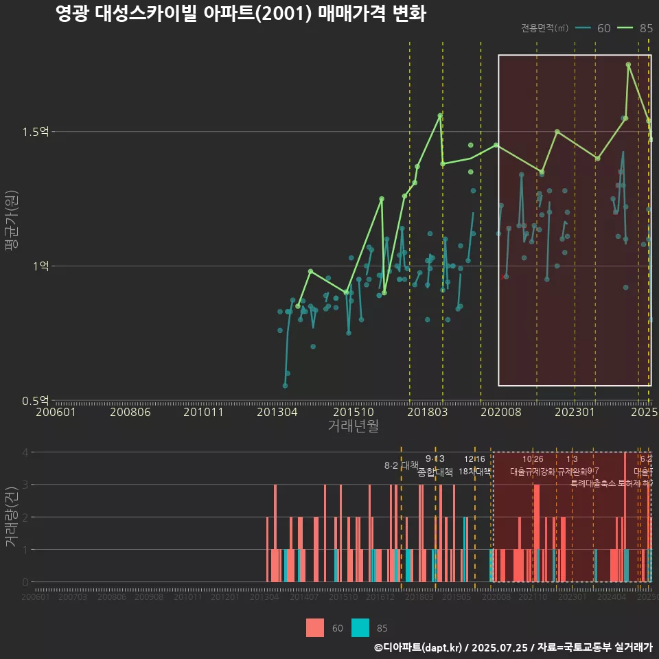 영광 대성스카이빌 아파트(2001) 매매가격 변화