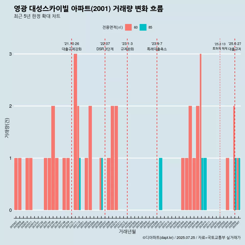 영광 대성스카이빌 아파트(2001) 거래량 변화 흐름