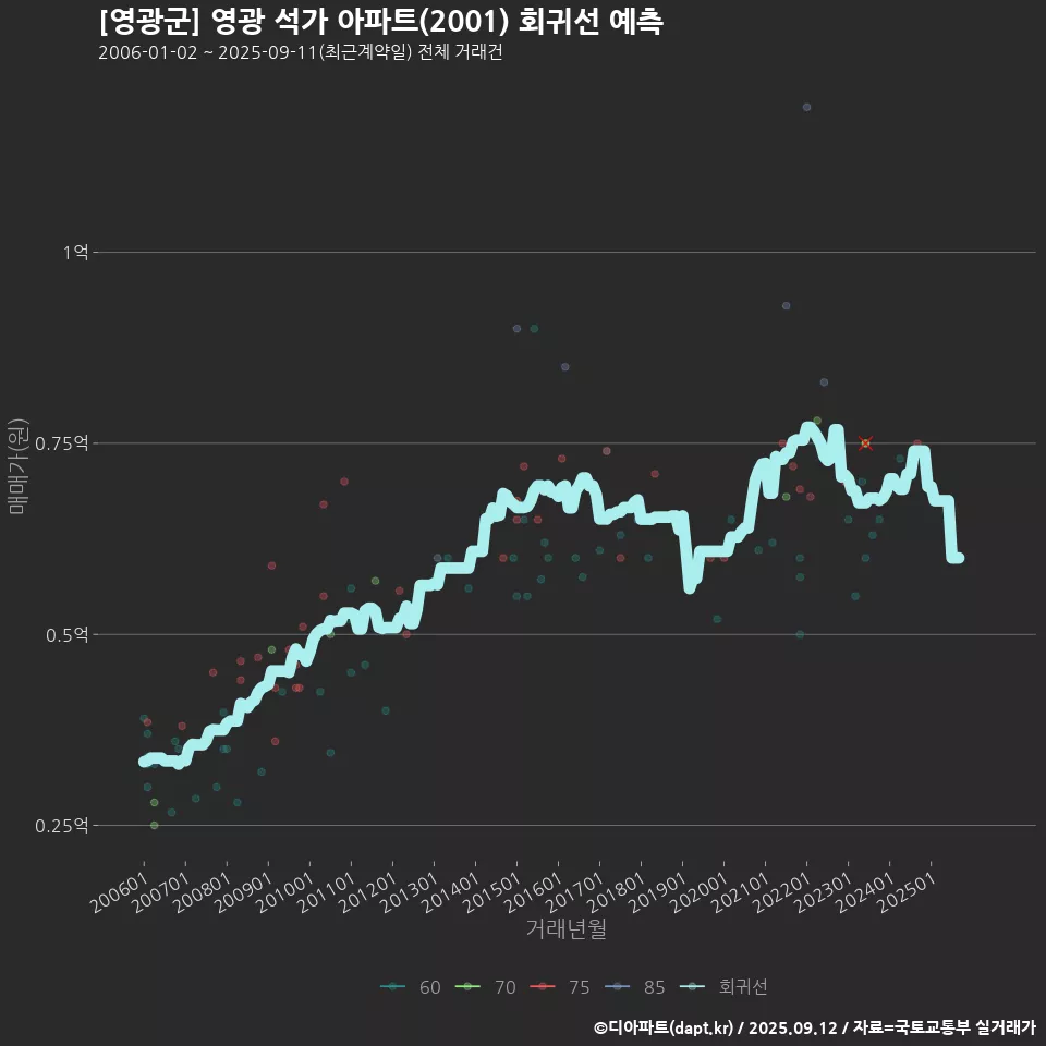 [영광군] 영광 석가 아파트(2001) 회귀선 예측