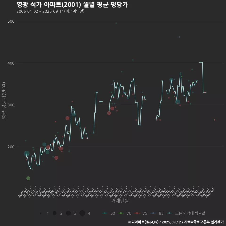 영광 석가 아파트(2001) 월별 평균 평당가