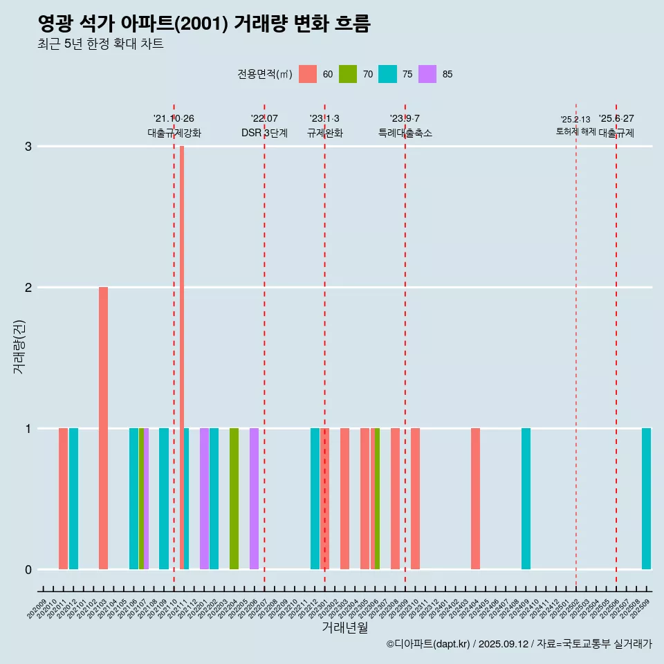 영광 석가 아파트(2001) 거래량 변화 흐름
