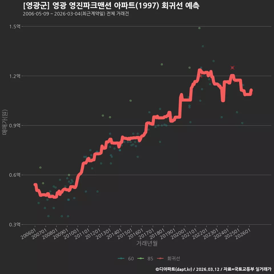 [영광군] 영광 영진파크맨션 아파트(1997) 회귀선 예측