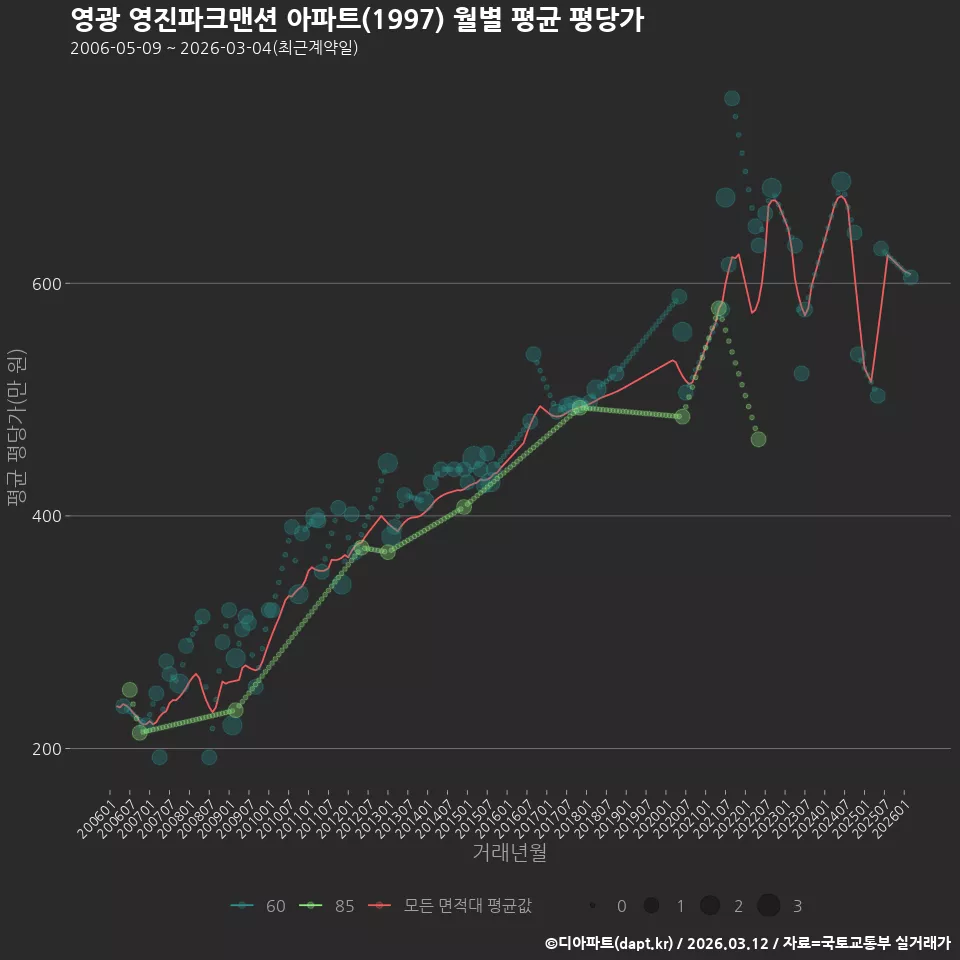 영광 영진파크맨션 아파트(1997) 월별 평균 평당가