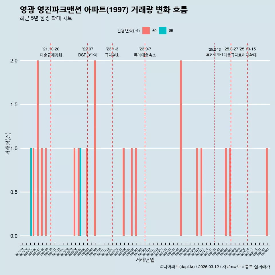영광 영진파크맨션 아파트(1997) 거래량 변화 흐름