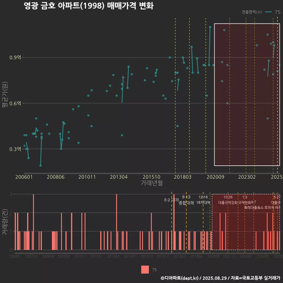 영광 금호 아파트(1998) 매매가격 변화