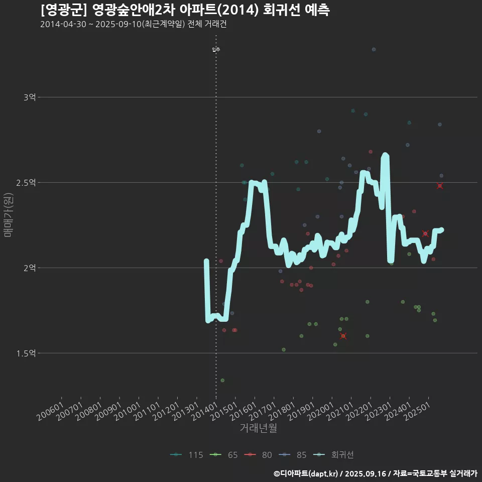 [영광군] 영광숲안애2차 아파트(2014) 회귀선 예측