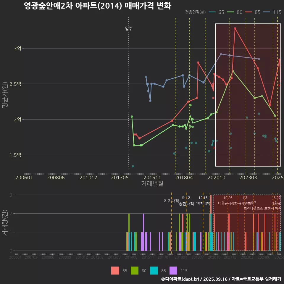 영광숲안애2차 아파트(2014) 매매가격 변화