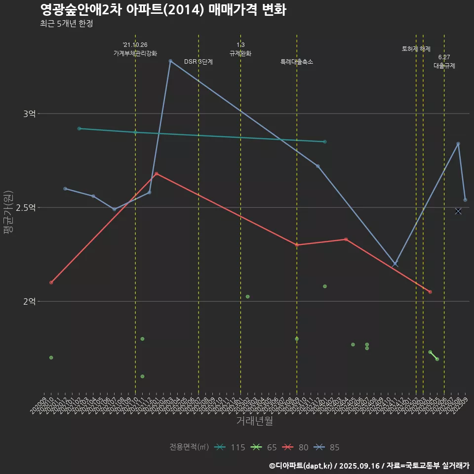 영광숲안애2차 아파트(2014) 매매가격 변화
