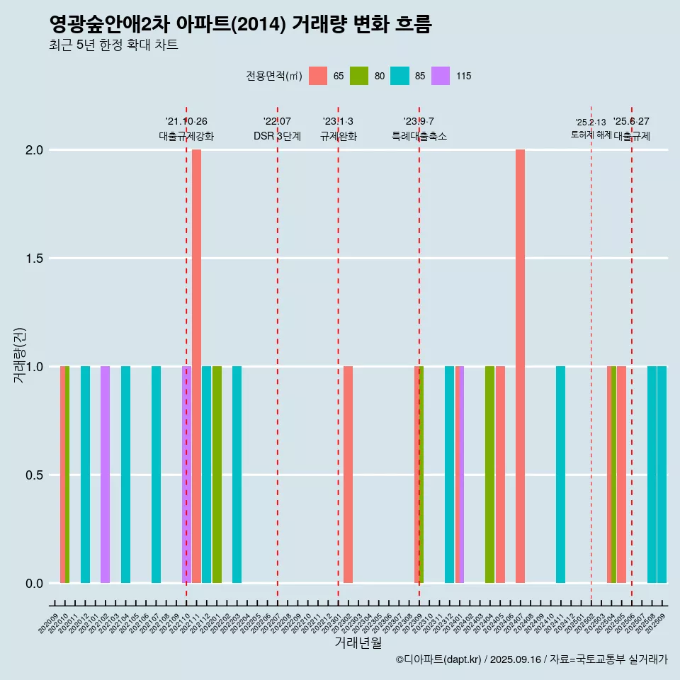 영광숲안애2차 아파트(2014) 거래량 변화 흐름