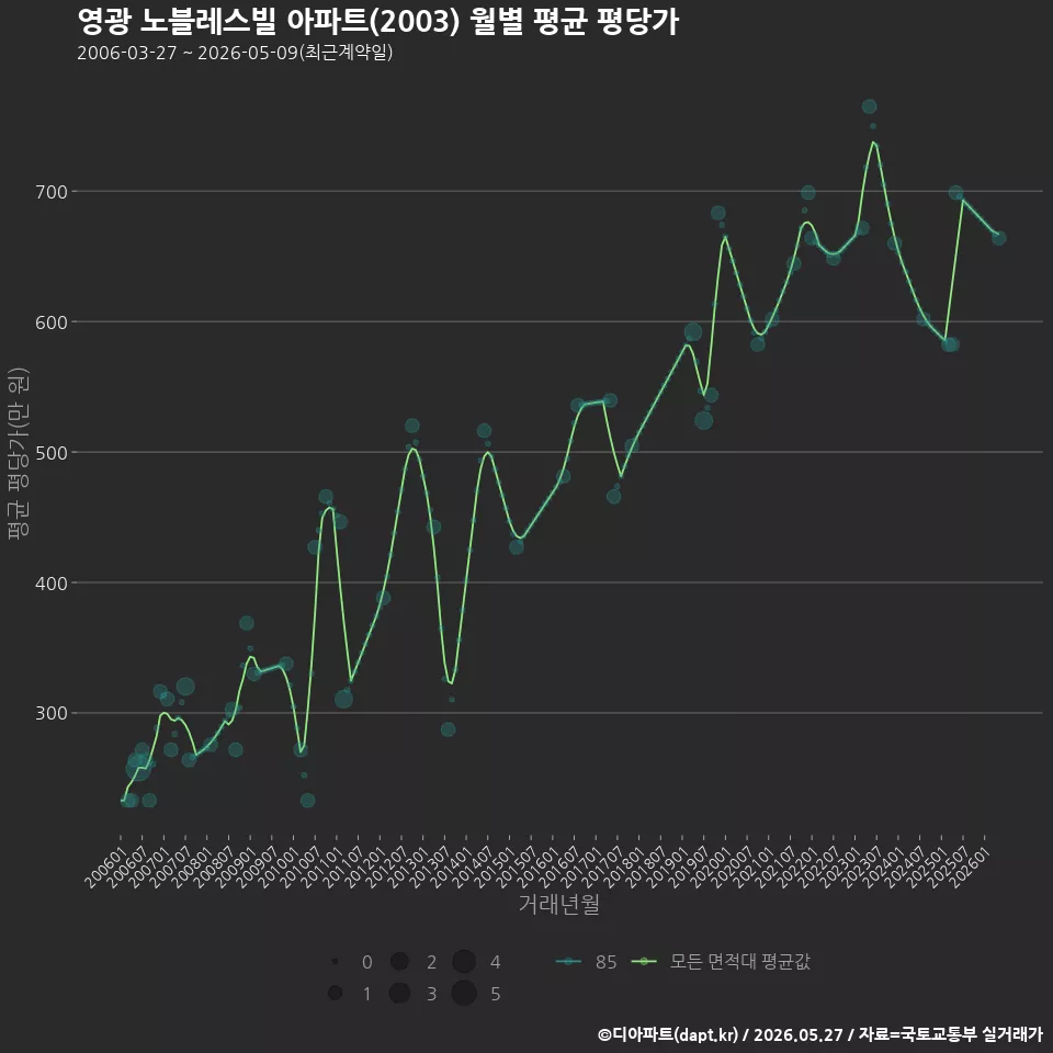 영광 노블레스빌 아파트(2003) 월별 평균 평당가