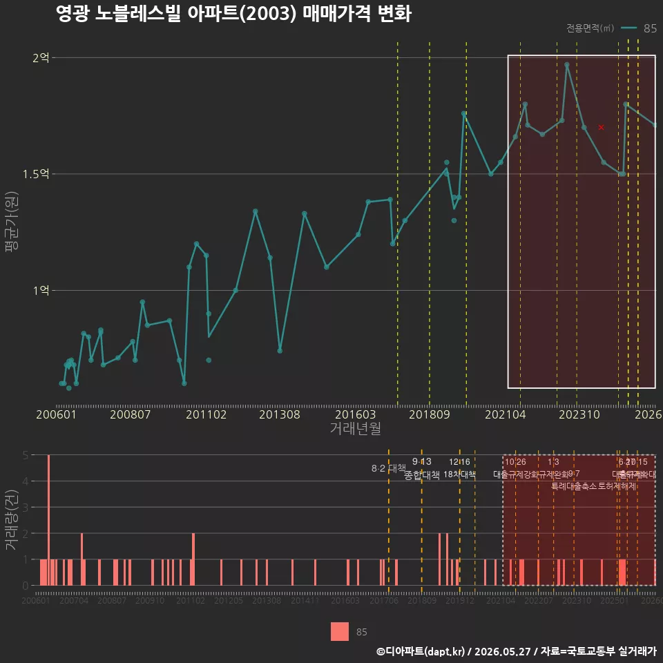 영광 노블레스빌 아파트(2003) 매매가격 변화