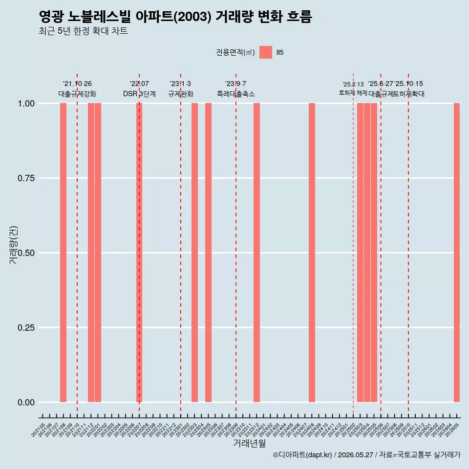 영광 노블레스빌 아파트(2003) 거래량 변화 흐름