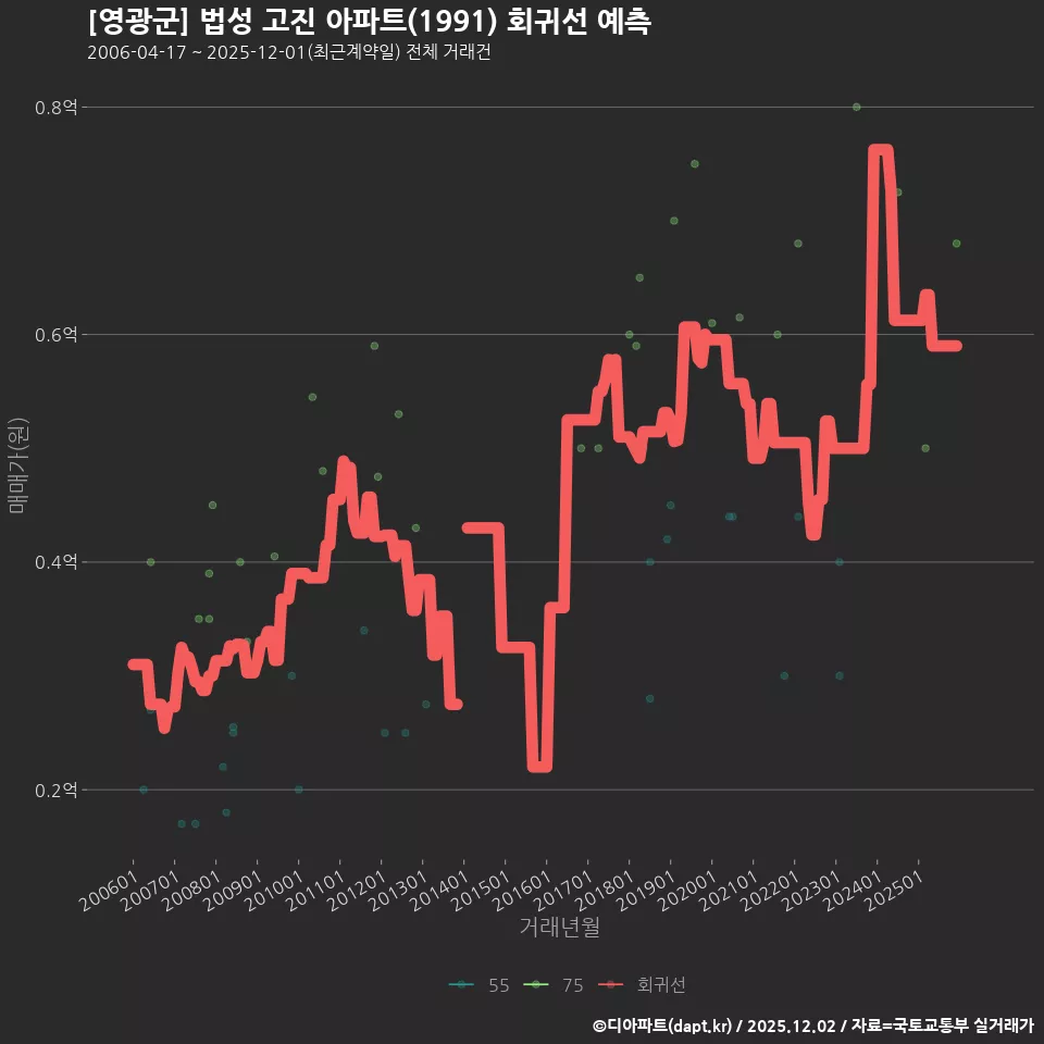 [영광군] 법성 고진 아파트(1991) 회귀선 예측