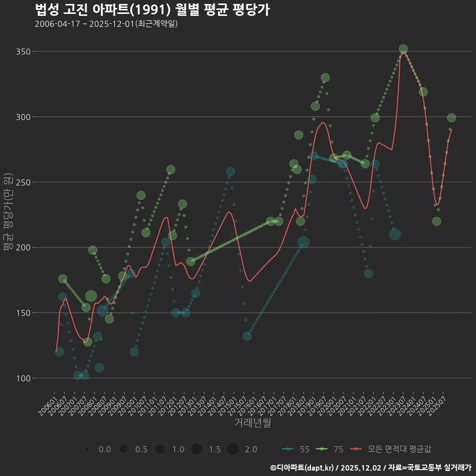 법성 고진 아파트(1991) 월별 평균 평당가